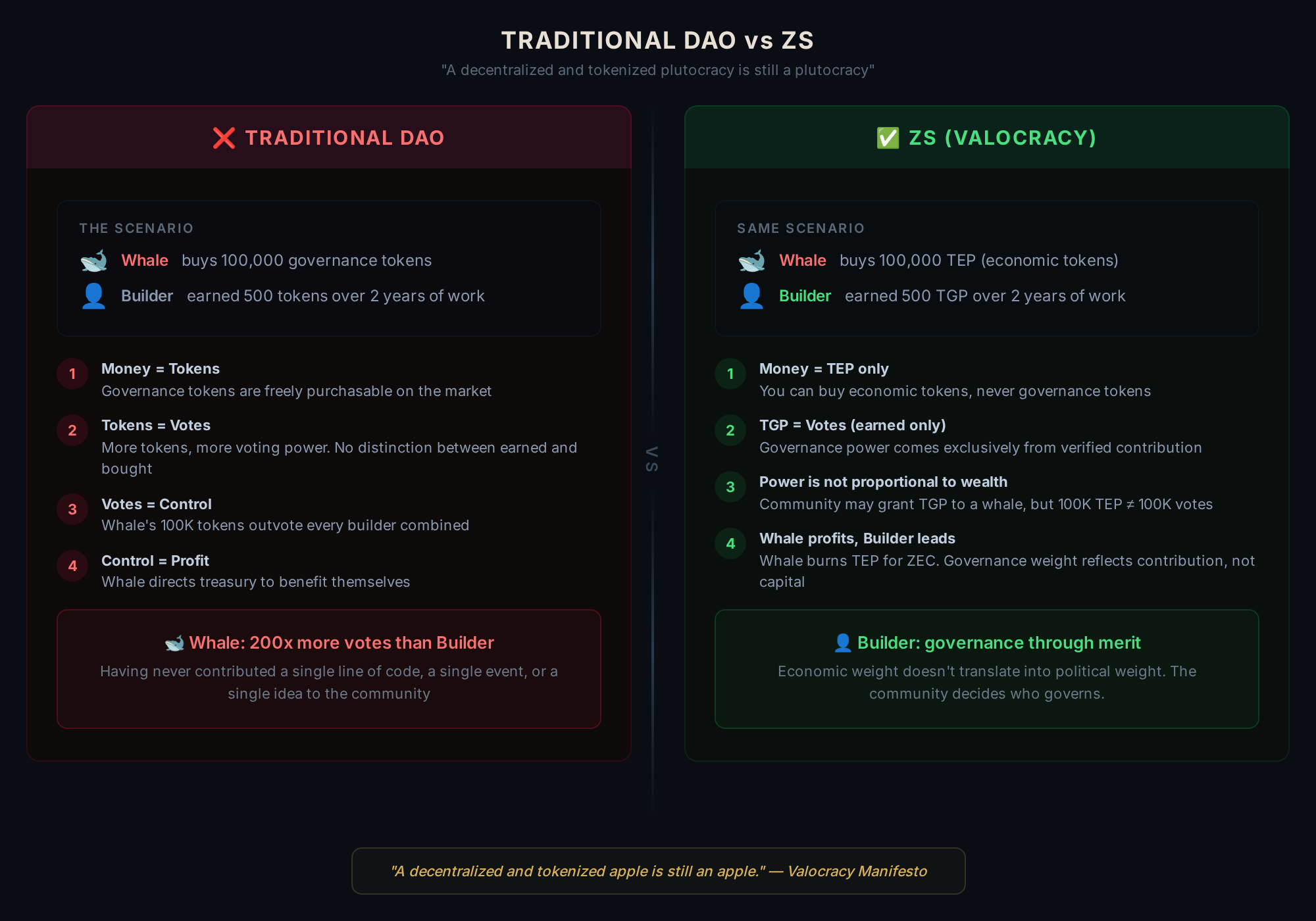 DAOs vs Zcash Society — comparison of governance models