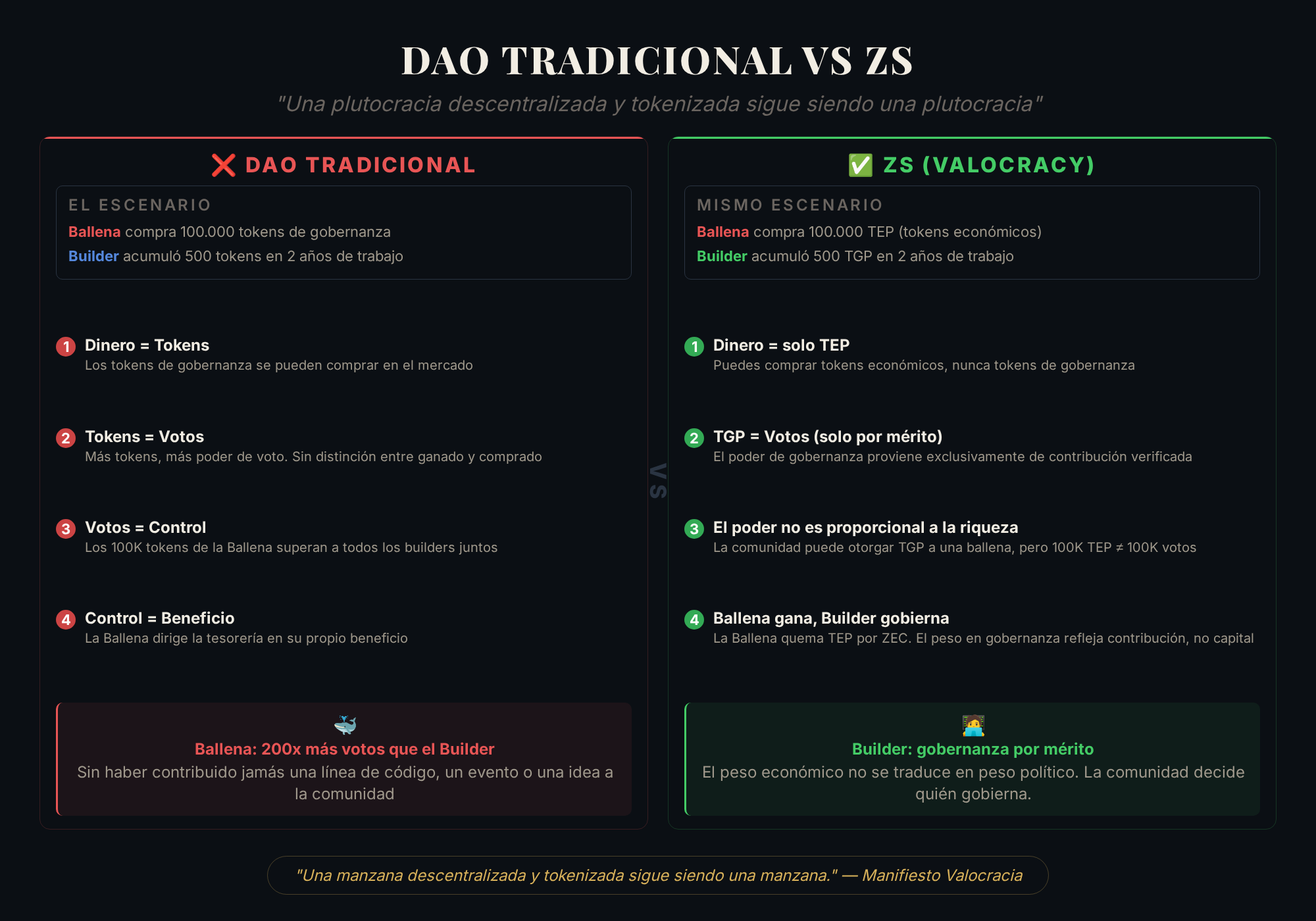 DAOs vs Zcash Society — comparación de modelos de gobernanza