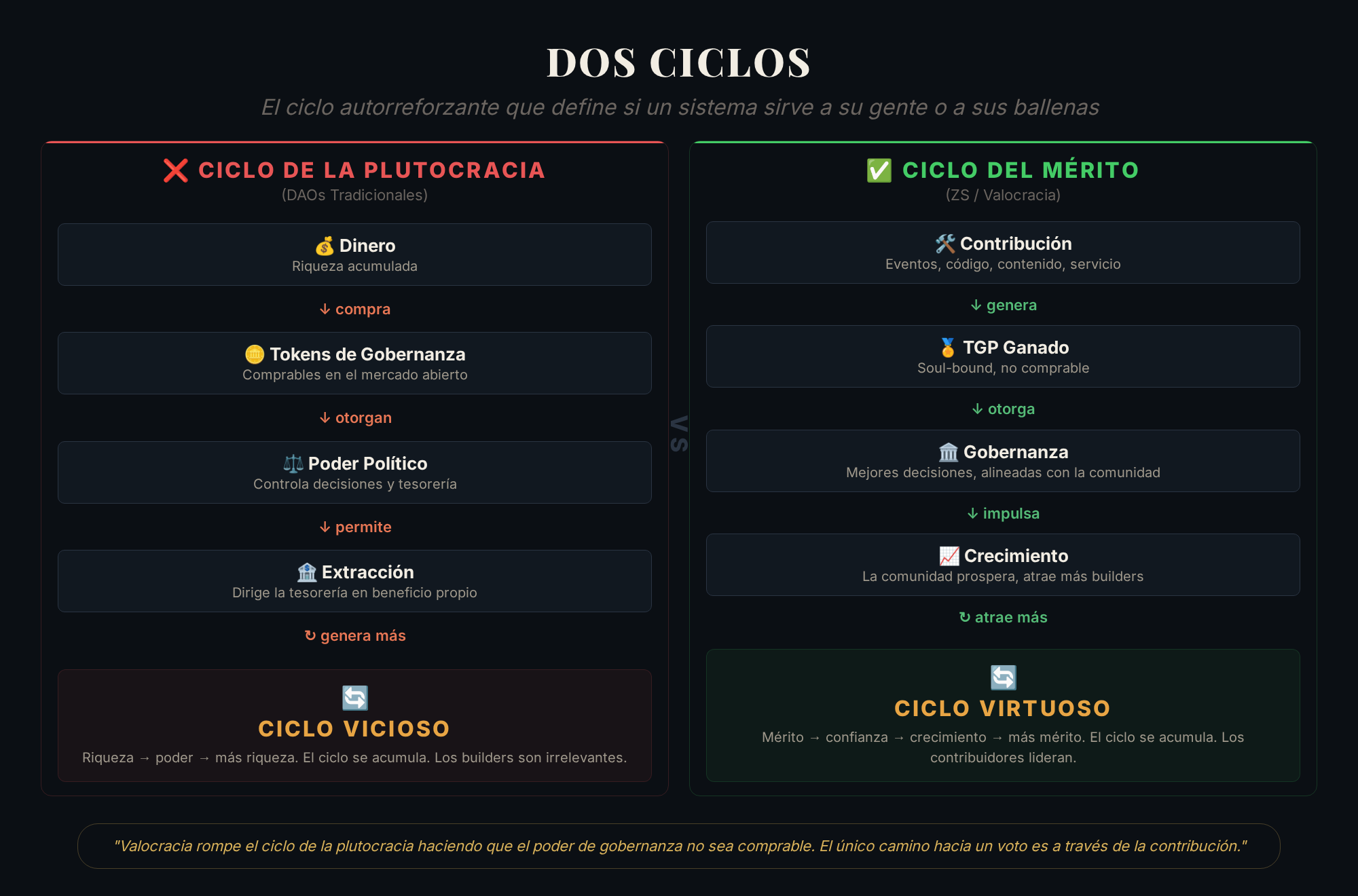 Valocracy — rompiendo el ciclo autorreforzante de riqueza y poder