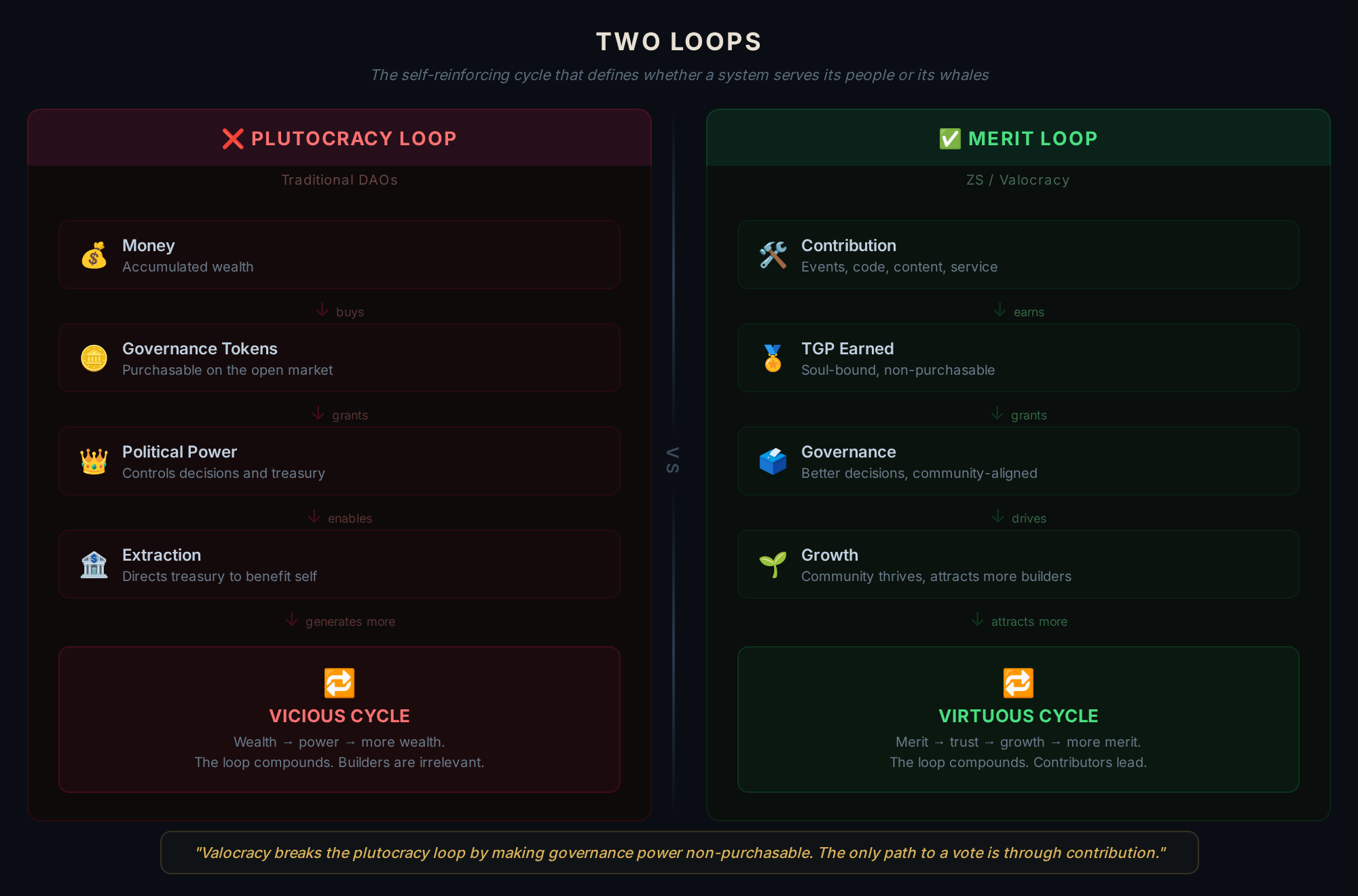 Valocracy — breaking the self-reinforcing loop of wealth and power