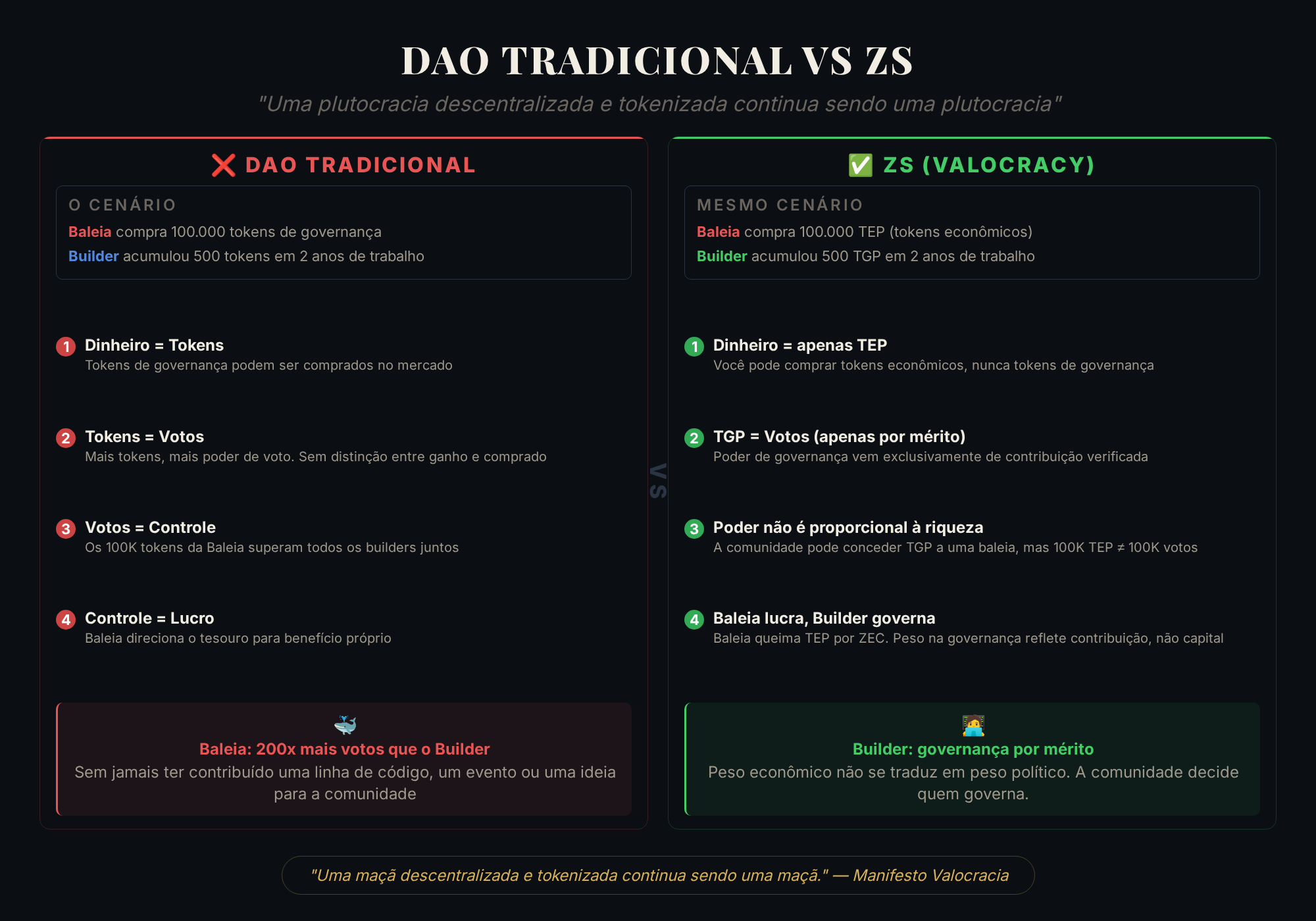 DAOs vs Zcash Society — comparação de modelos de governança