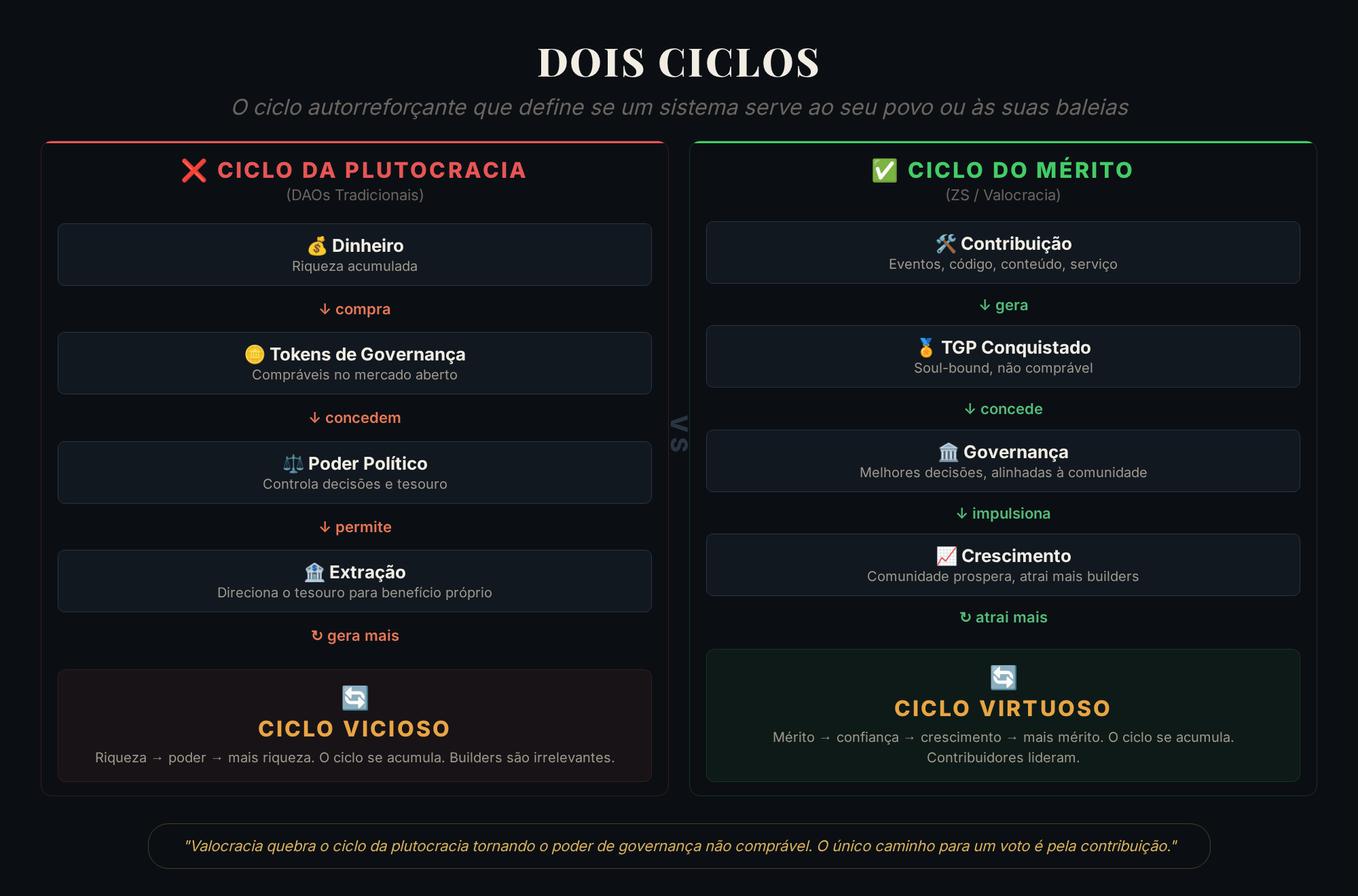 Valocracy — quebrando o ciclo autorreforçante de riqueza e poder